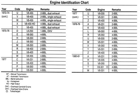 Identification Chevy Engine Number Decoder