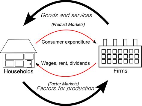 Circular Flow Model Diagram In Wages And Goods Flow Circular