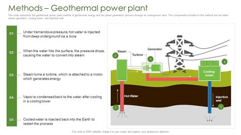 Methods Geothermal Power Plant Geothermal Energy IT PPT Presentation