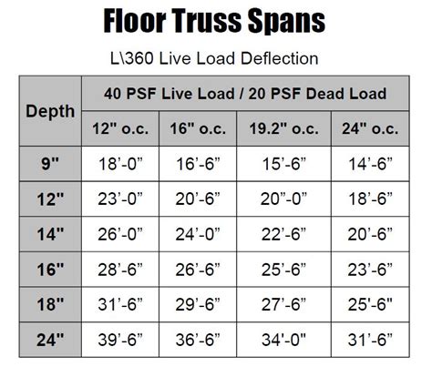 Floor Trusses – Country Truss, LLC