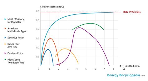 Wind turbine efficiency - Images - Free Downloads - Energy Encyclopedia