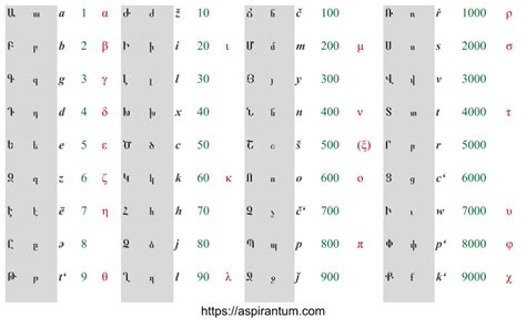 Armenian Alphabet Translation English