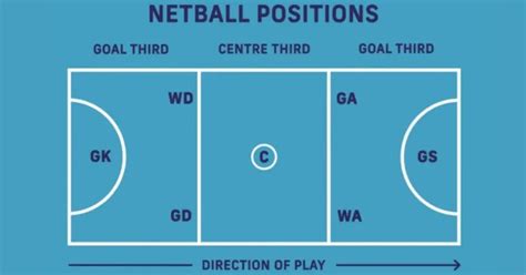 NETBALL POSITIONS AND ROLES | HOW TO PLAY NETBALL