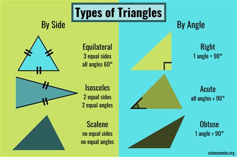 What Kind of Triangle Has No Equal Sides