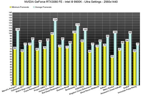 NVIDIA GeForce RTX3080 benchmarked in the 17 most demanding PC games