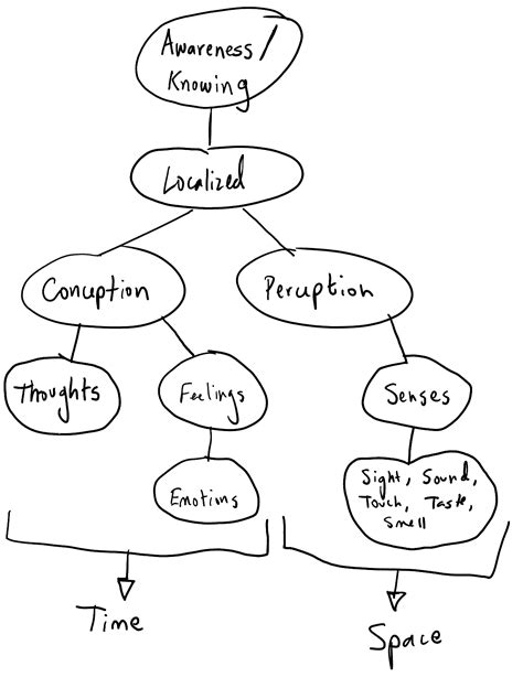 Consciousness-Only Diagram : r/RupertSpira