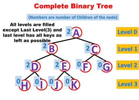 எல்லாம் அவர் செயல்....: What is Binary Tree?