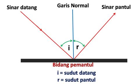 Contoh Soal Pemantulan Cahaya pada Cermin Datar - Eminence Solutions