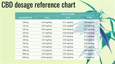 Cannabis Dosage Guide: Finding Your CBD & THC Dose | My Supply Co.