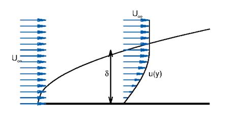 Boundary Layer over a Flat plate. | Download Scientific Diagram