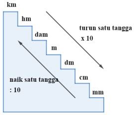 Satuan Panjang - Pengertian, Cara Hitung, Konversi & Contoh