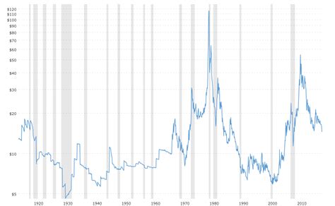 20 Year Silver Chart: A Visual Reference of Charts | Chart Master