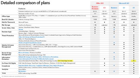 Office 365 E3 Vs Microsoft 365 For Business For MSP's, 55% OFF