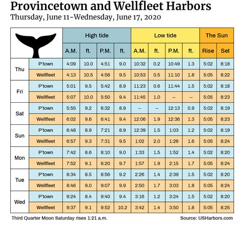 Tide Charts - The Provincetown Independent