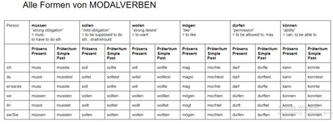 Modalverben im Präsens und Präteritum! Diagram | Quizlet