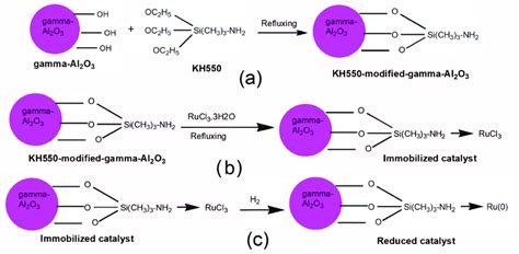 (a) Mechanism of surface modification by a silane coupling agent, (b ...