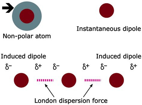 London Dispersion Forces | The Weakest Ones - PSIBERG