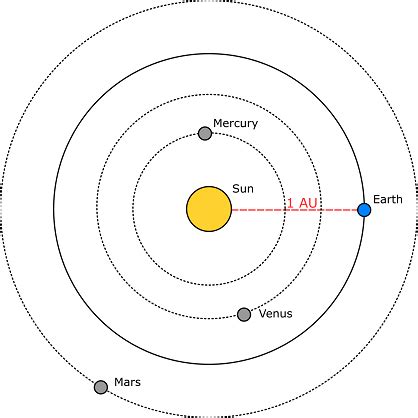 Earth Astronomical Units