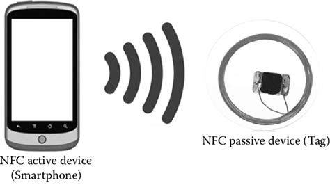 1 NFC reader/writer mode. | Download Scientific Diagram