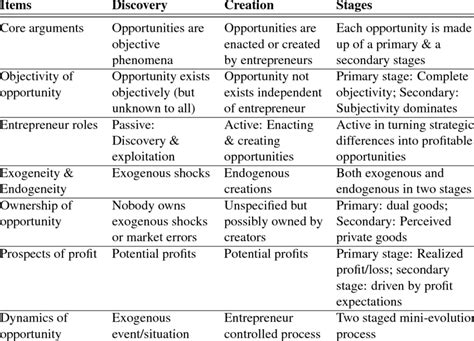 Comparing Discovery, Creation & Stages Theories | Download Table