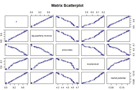 Multiple Linear Regression in R | Examples of Multiple Linear Regression