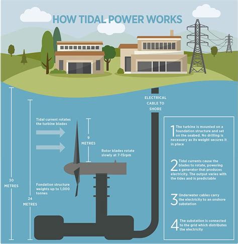 Diagram Of How Tidal Power Works Tidal Power Diagram