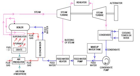 Steam Power Plant Process Flow Diagram