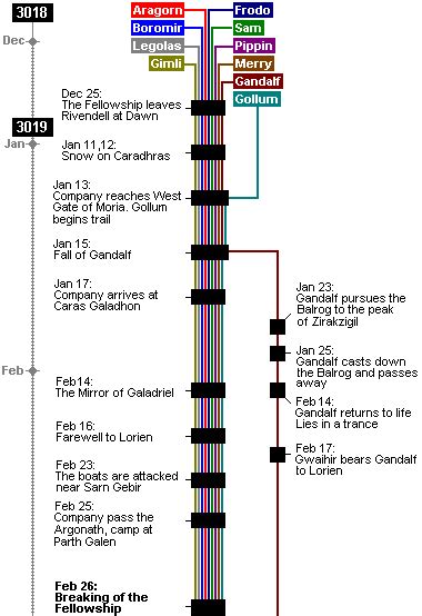 tolkiens legendarium - What is the timeline for The Lord of the Rings ...