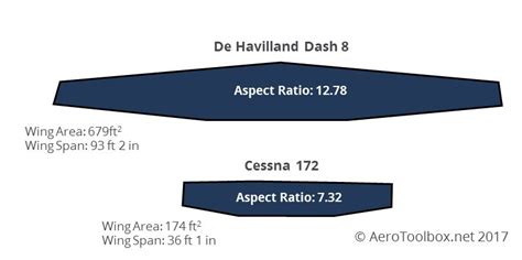 Aircraft Wing Area and Aspect Ratio | AeroToolbox