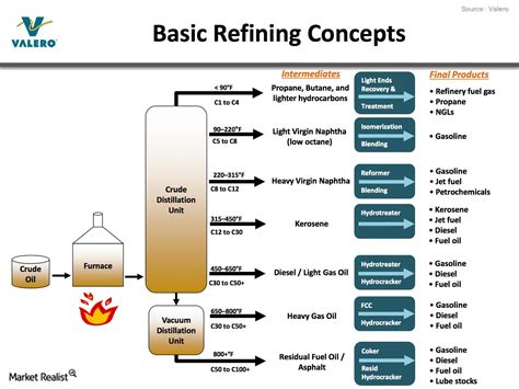 Process Flow Diagram Oil Refinery Process Process Flow Diagr