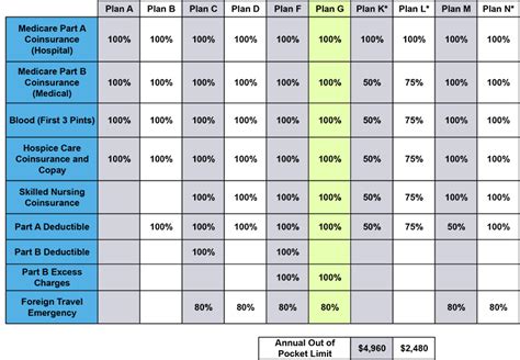 Medigap Planners | Medigap Plan G Benefit Chart | Medigap Planners