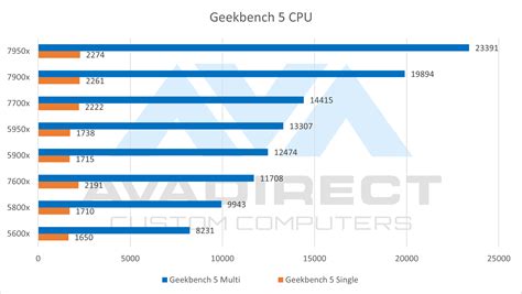 AMD Ryzen 7000 vs AMD Ryzen 5000 Benchmarks - AVADirect