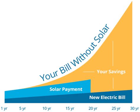 solar-savings-chart – Solar Energy – Solar Panel Installation – Zero ...