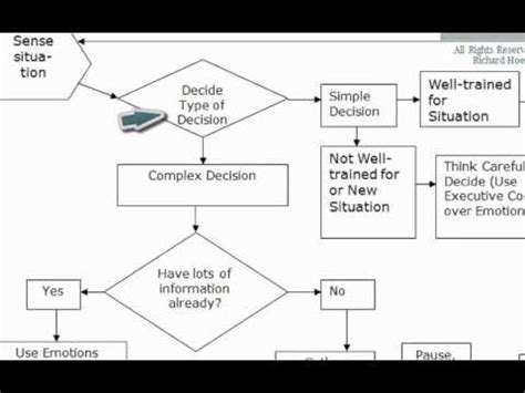 Decision Flow Chart Template