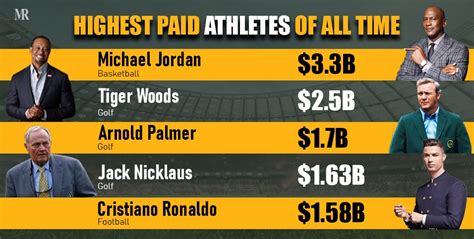 Highest Paid Athletes of All Time