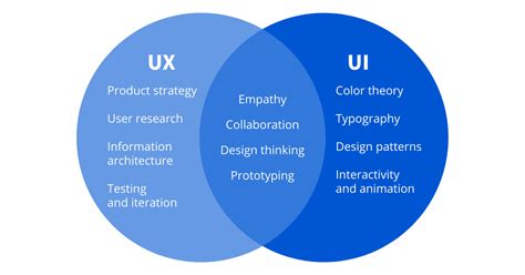 The principles of UI/UX design and the difference between UI and UX ...