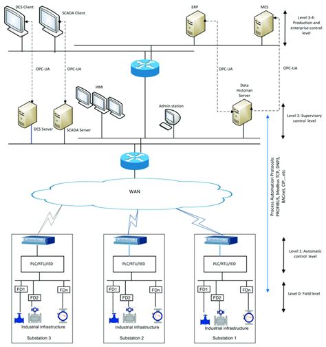 Typical architecture of industrial control systems (ICS) over Wide-Area ...