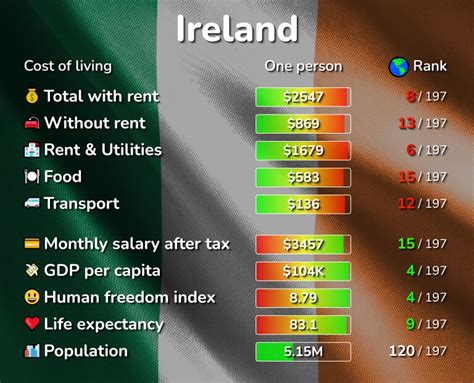 Cost of Living in Ireland: prices in 12 cities compared