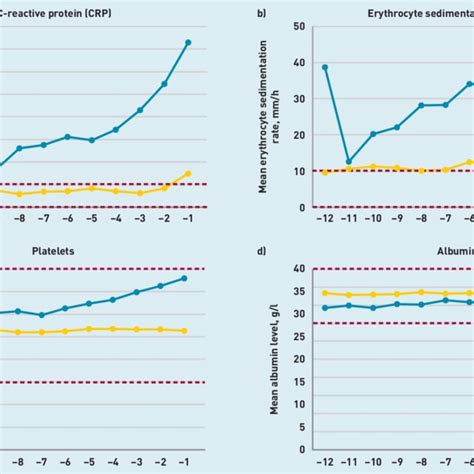 Proportion of patients with a GP request for inflammatory marker blood ...