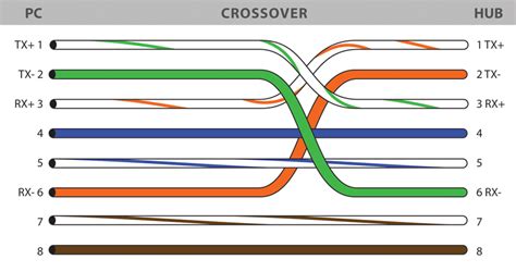 Ethernet Crossover Cable Diagram And Functionality Ethernet