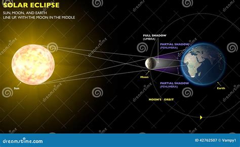 Solar Eclipse, Space Earth Moon Sun Stock Illustration - Image: 42762507