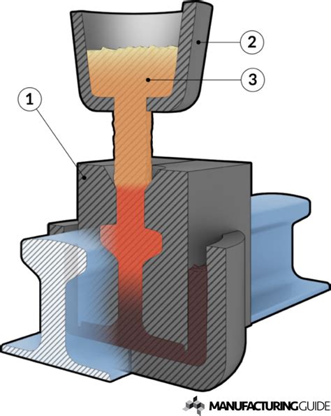 Thermite welding | Find suppliers, processes & material