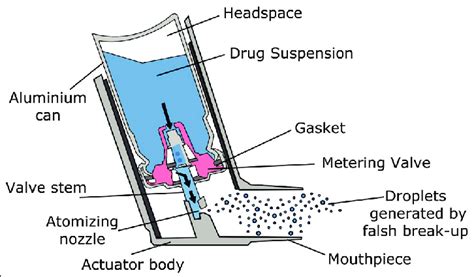 A schematic diagram of the pressurized metered dose inhaler | Download ...