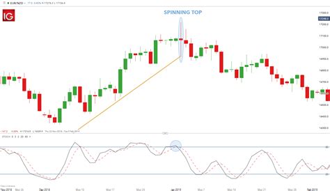 Trading with the Spinning Top Candlestick