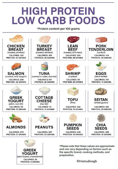 High Protein Low Carb Foods Chart High Protein Low Carb Meal Planner ...