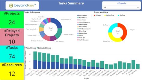 Project Management Dashboard Templates