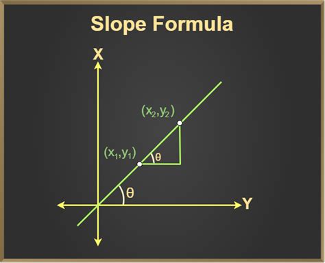 Slope Formula