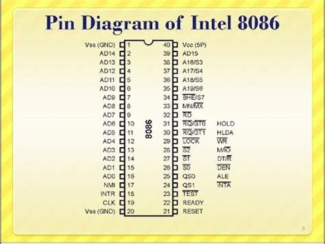 8086 Pin Diagram Explanation