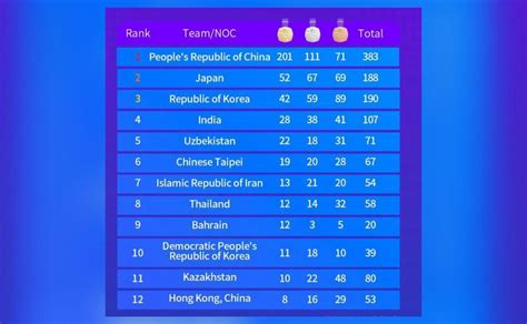 How does the final medal tally look as 19th Asian Games end? | Sports ...