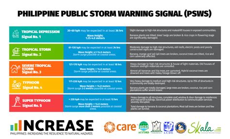 Philippines Typhoon Warning System - Management And Leadership